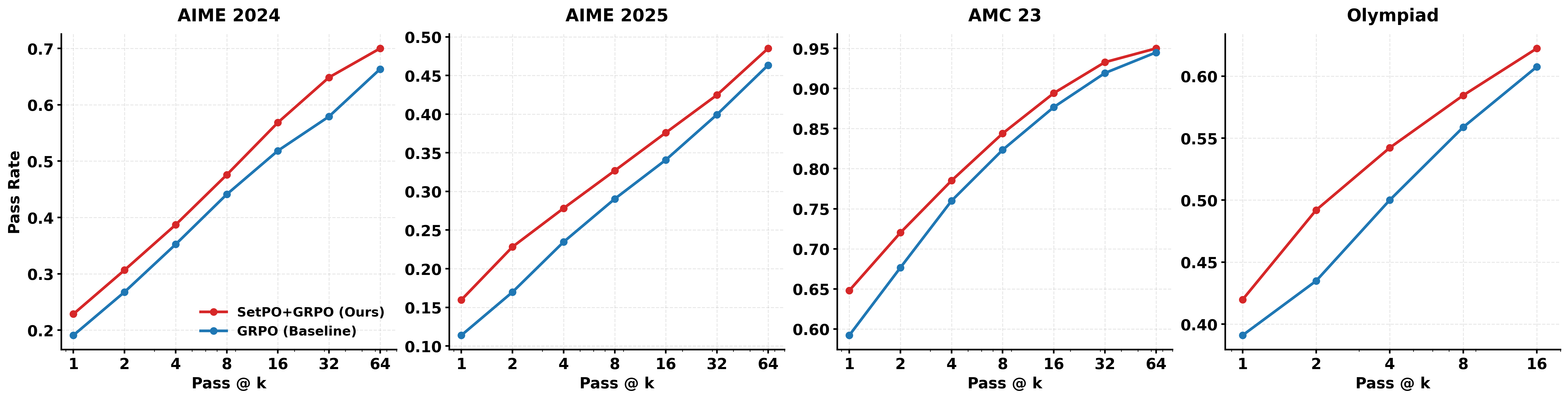 Pass at k curves on four benchmarks showing SetPO plus GRPO above the GRPO baseline for a 32B model.