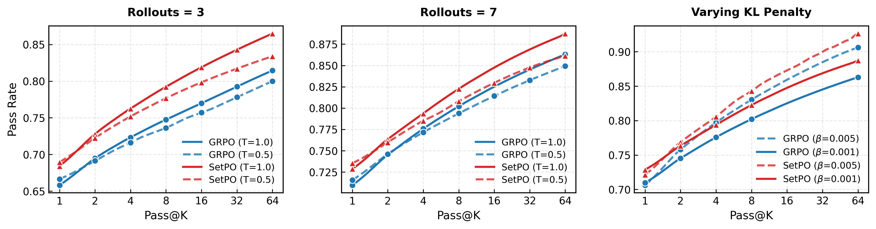 Countdown Pass at k curves comparing SetPO and GRPO under different rollout and KL settings.