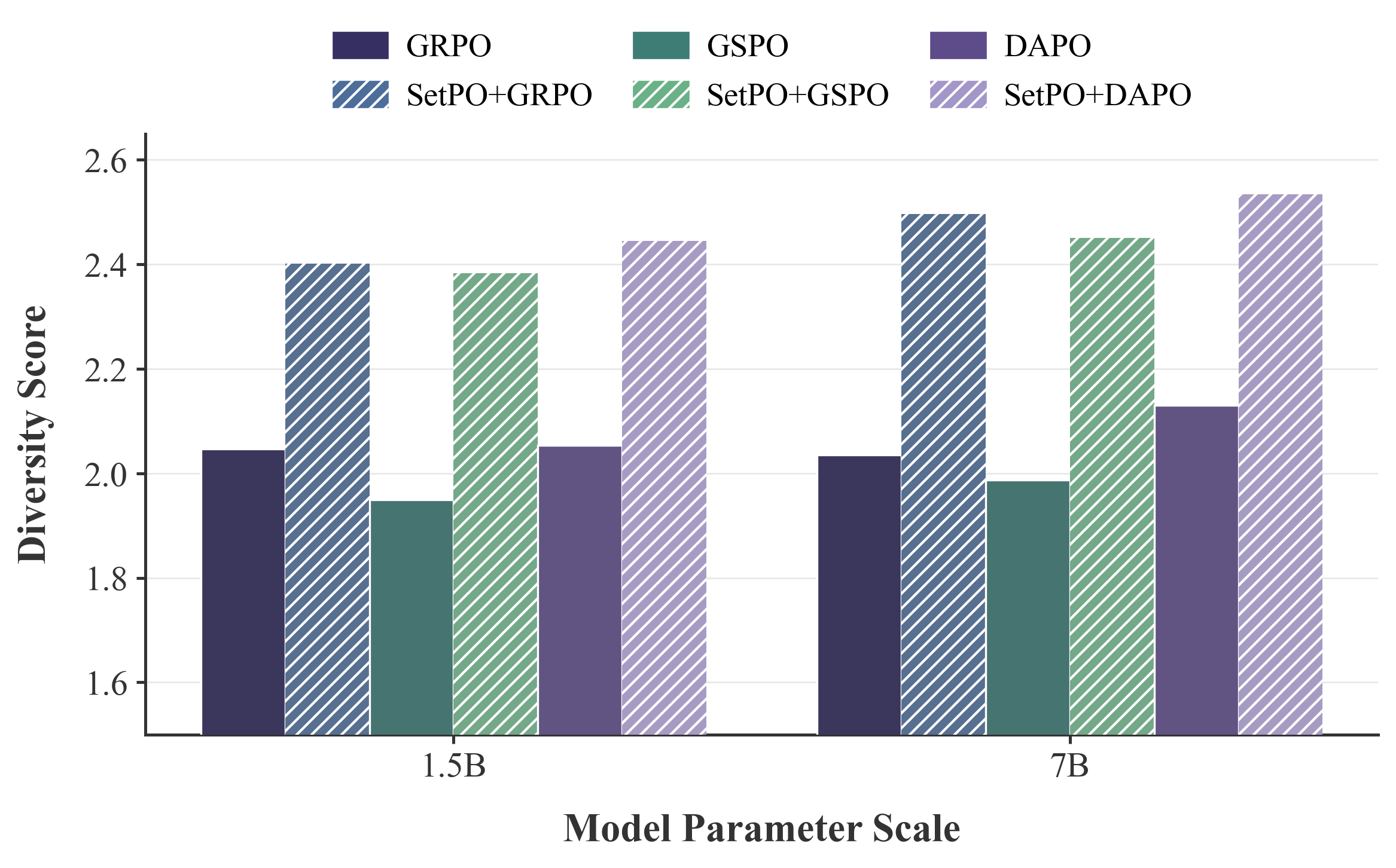 Bar chart showing higher diversity scores when SetPO is added to GRPO, GSPO, and DAPO.