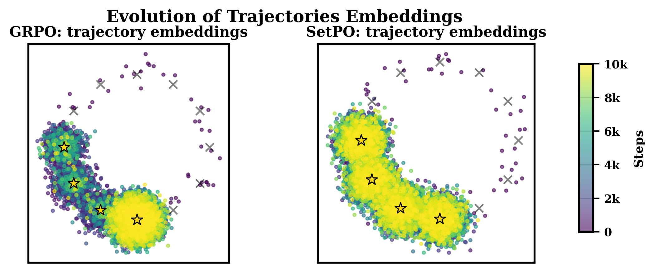 Trajectory embeddings showing GRPO collapsing toward fewer modes while SetPO maintains coverage across four correct modes.